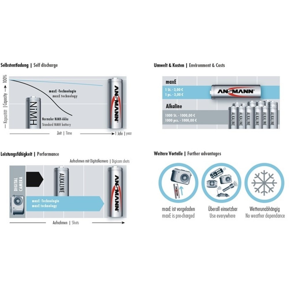 Produktabbildung Nr. 3: ANSMANN Akkuzelle maxE, R03-AAA-Micro HR03, 1,2 V 800 mAh, 4St./Blister, 4