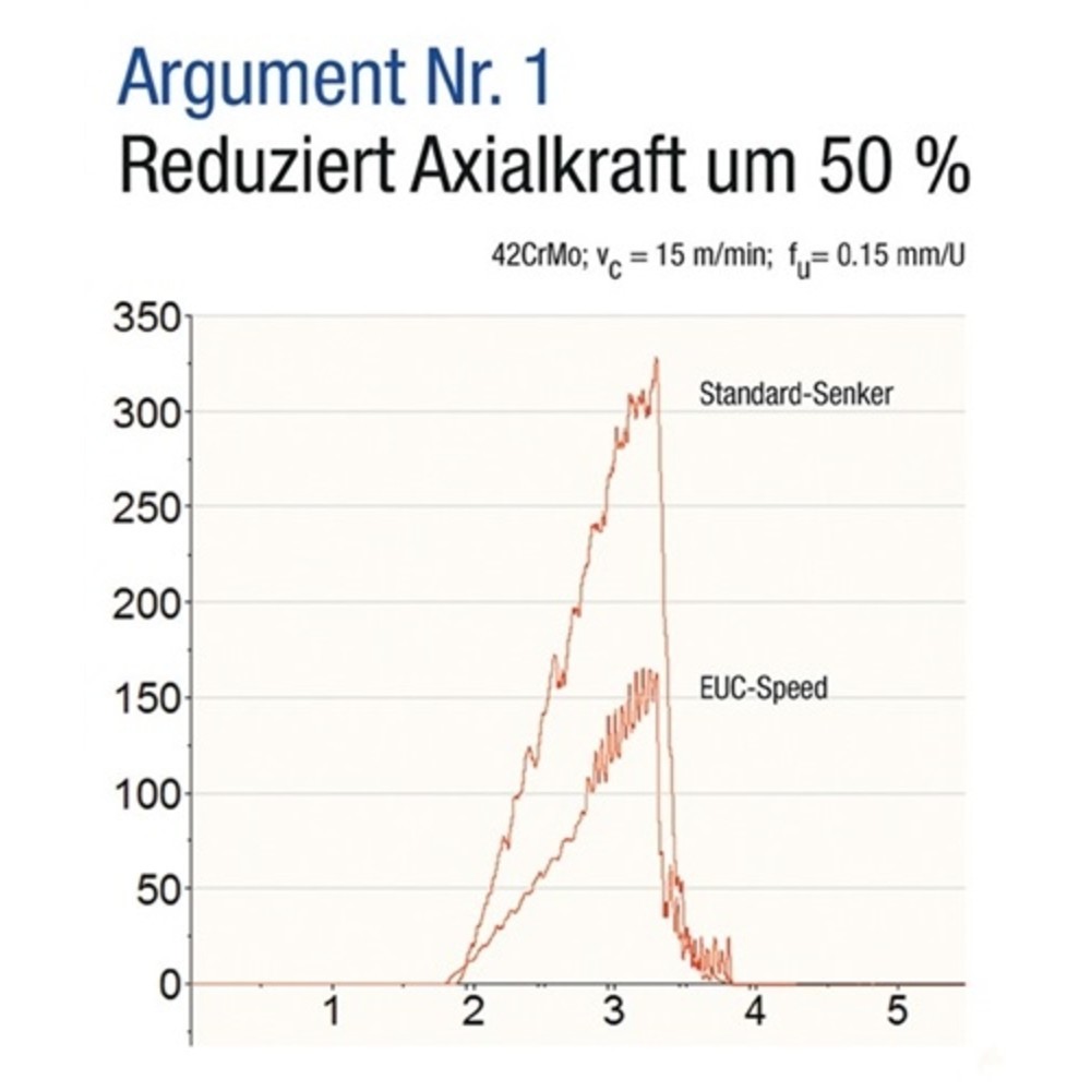 Produktabbildung Nr. 2: Kegelsenkersatz EUC-Speed DIN335 C 90Grad 6,3-25mm HSS spezial Z.3 5tlg.Ku.-Box