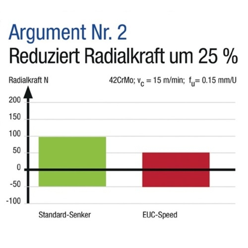 Produktabbildung Nr. 3: Kegelsenkersatz EUC-Speed DIN335 C 90Grad 6,3-25mm HSS spezial Z.3 5tlg.Ku.-Box