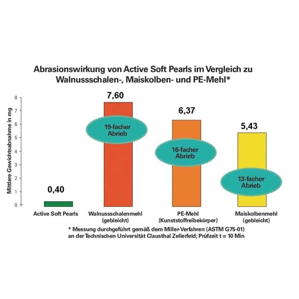 Produktabbildung Nr. 2: IVRAXO Hautreinigung GREVEN® ACTIVE PEARLS® 250