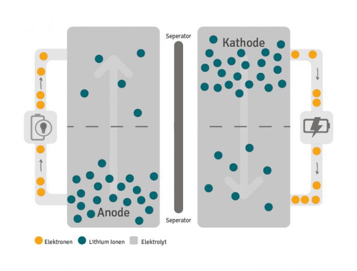 Aufbau und Funktion einer Lithium Ionen Batterie