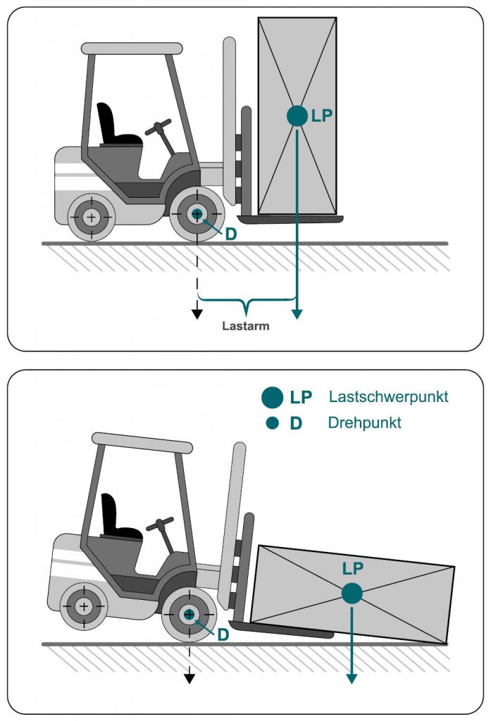 Tragfähigkeit von Staplern & Hubwagen Infos für Betriebe