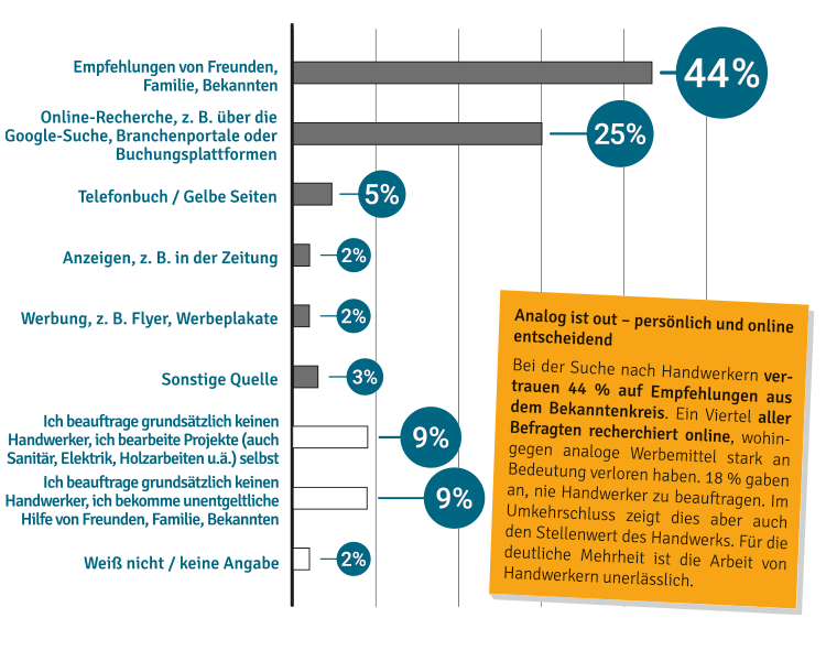 Repräsentative Umfrage - wie wird nach Handwerkern gesucht - Empfehlungen und Online sind für Handwerker sehr wichtig, analoge Mittel werden kaum genutzt