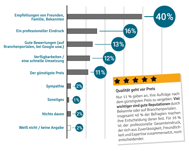 Repräsentative Umfrage - Handwerkerwahl entscheidender Faktor - Empfehlungen und ein professioneller Eindruck sind für die Wahl von Handwerkern entscheidend