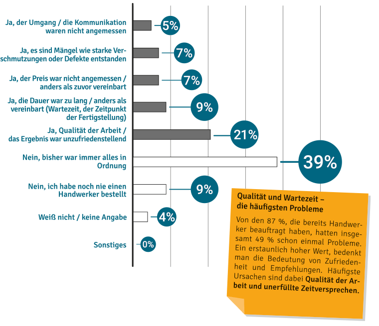 Repräsentative Umfrage - Welche Probleme gibt es bei Handwerkeraufträgen - Über die Hälfte hatte Probleme mit Handwerkern - häufigster Grund Qualität der Arbeit