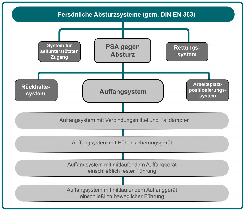 grafische-uebersicht-welche-psa-gegen-absturz-systeme-gibt-es