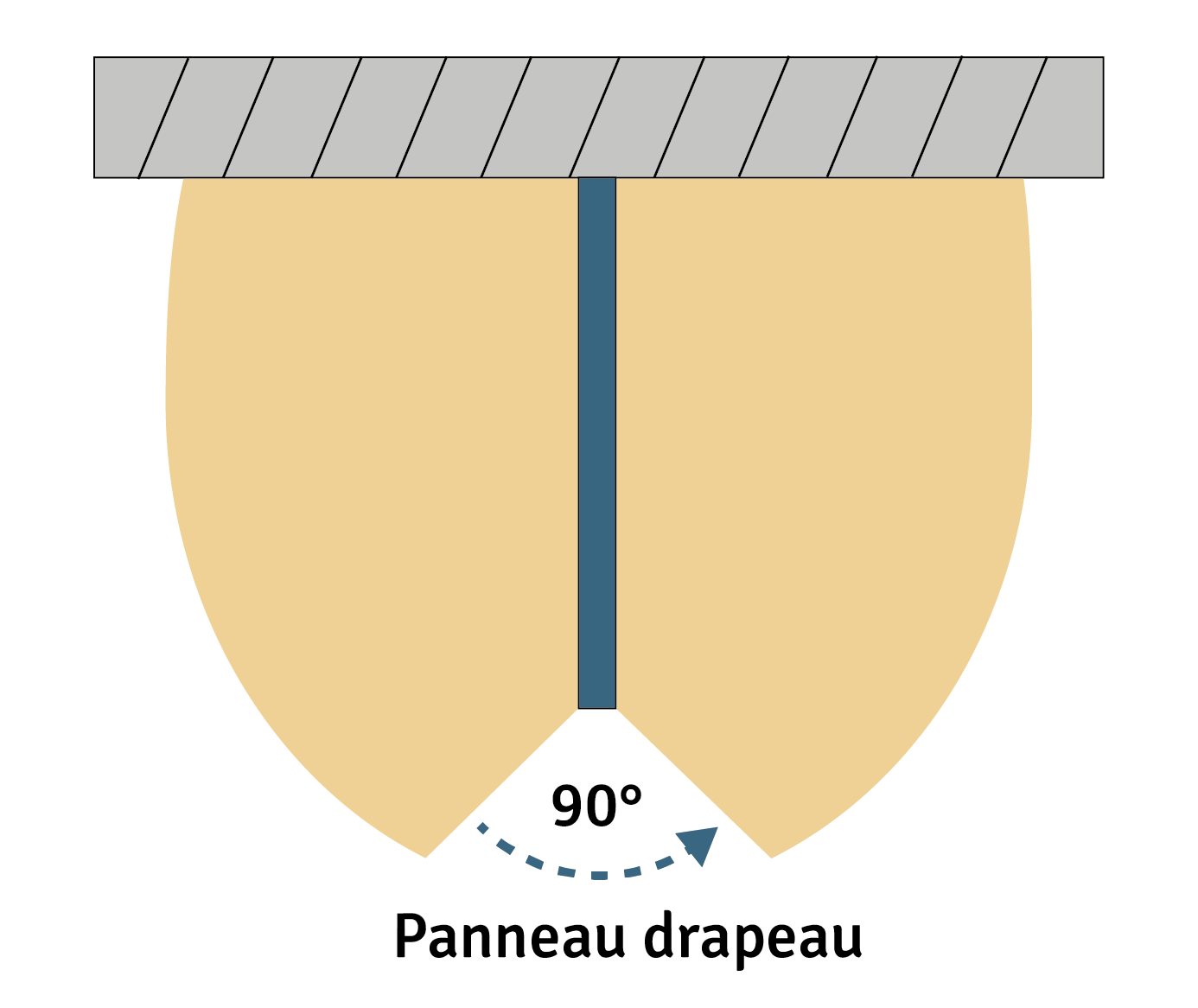 Pictogrammes de sécurité et rôle des panneaux drapeaux.