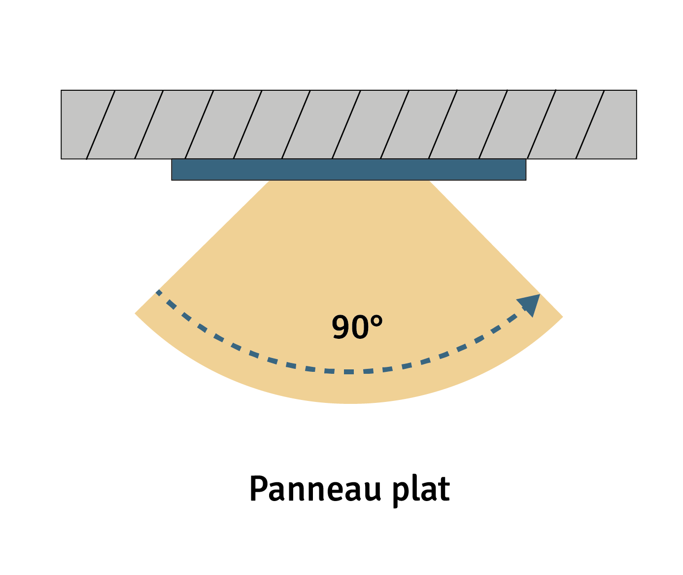 Pictogrammes de sécurité et rôle des panneaux plats.