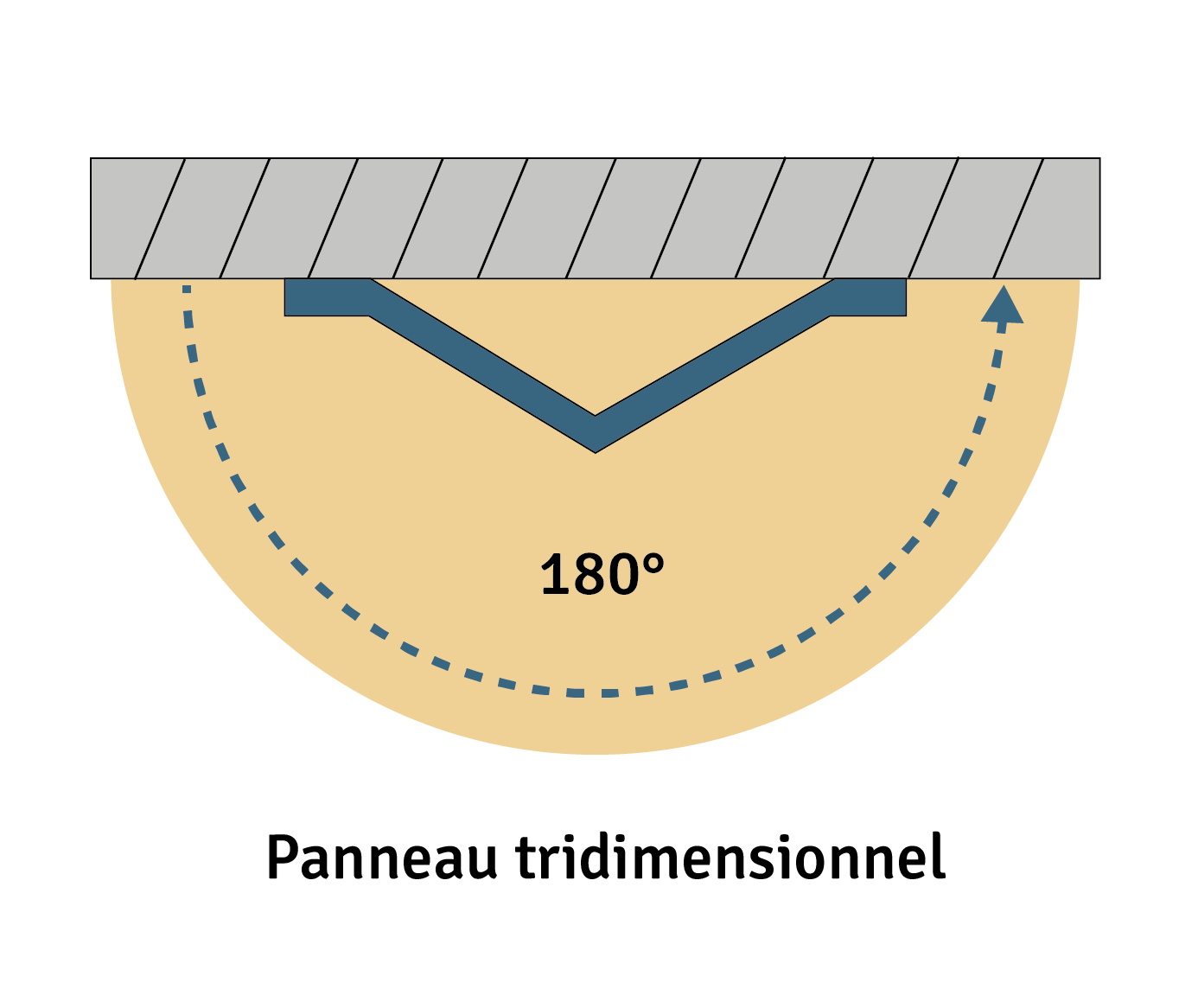 Pictogrammes de sécurité et rôle des panneaux tridimensionnels.