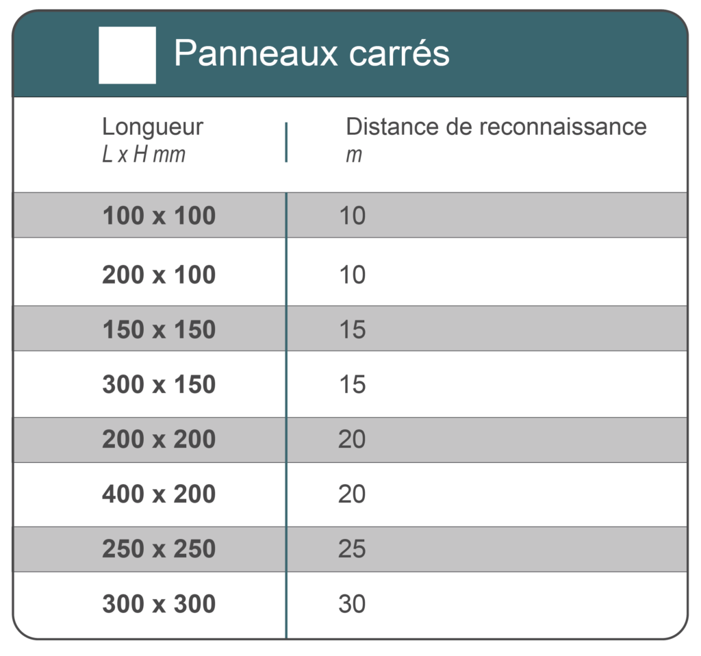 Pictogrammes de sécurité : distance de reconnaissance des panneaux carrés.