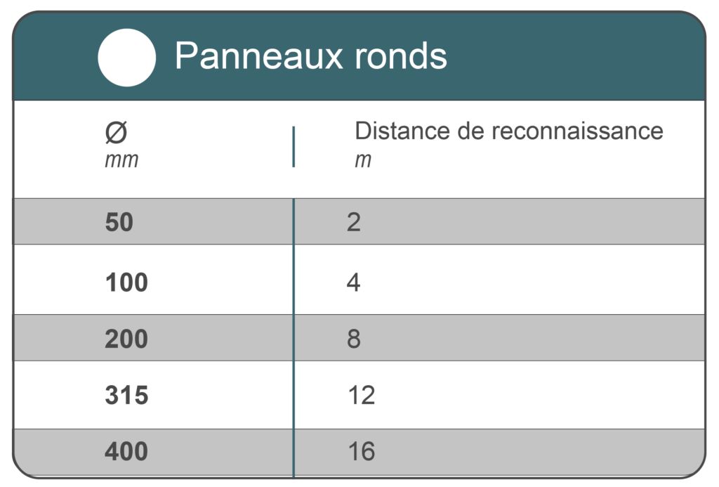 Pictogrammes de sécurité : distance de reconnaissance des panneaux ronds.