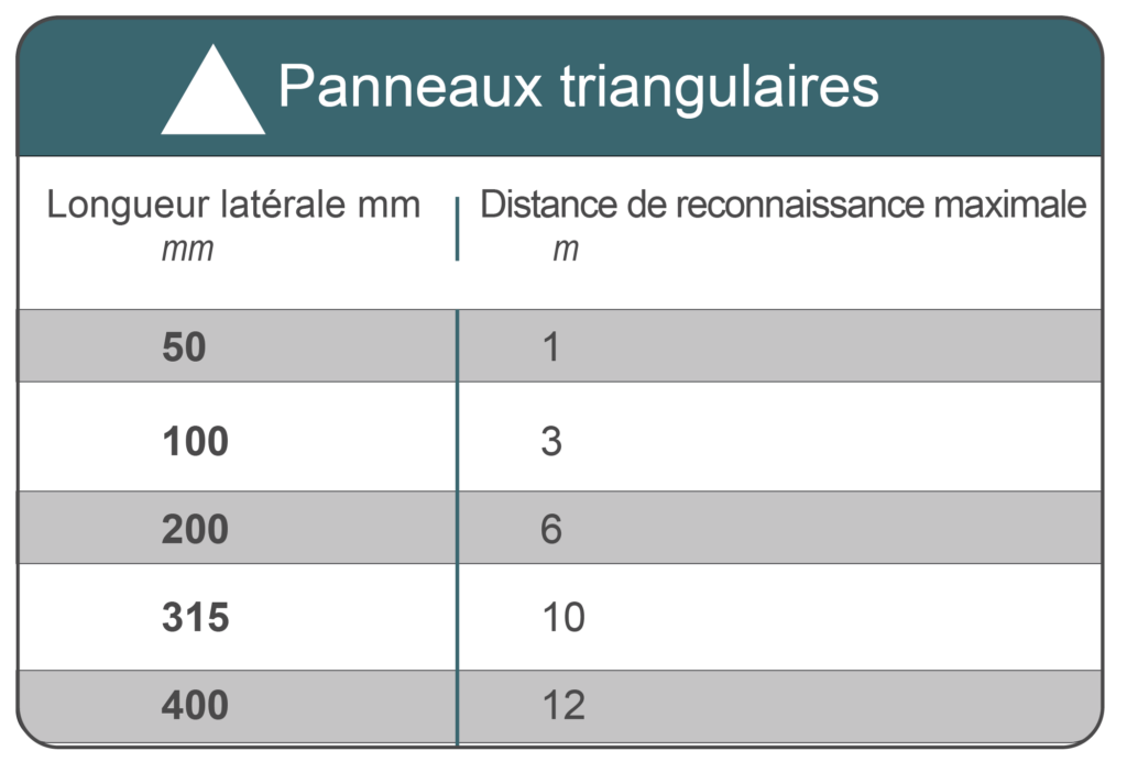 Pictogrammes de sécurité : distance de reconnaissance des panneaux triangulaires.