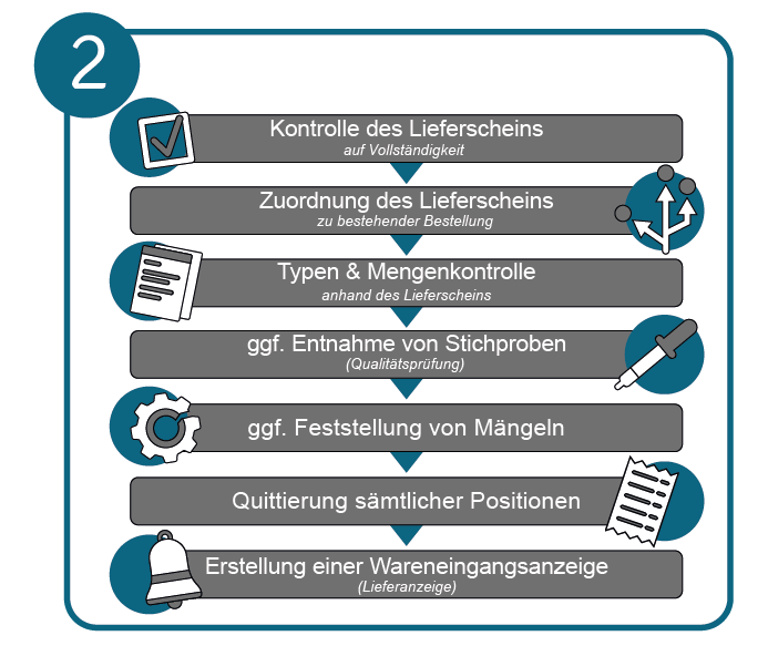 Einzelne Schritte der Wareneingangskontrolle