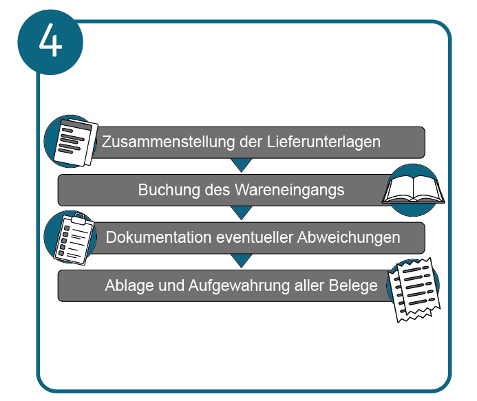 Einzelne Schritte der Wareneingangsbuchung