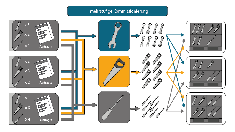 Kommissionierung In Der Logistik Bedeutung Methoden kommissionierung-in-der-logistik-bedeutung-methoden