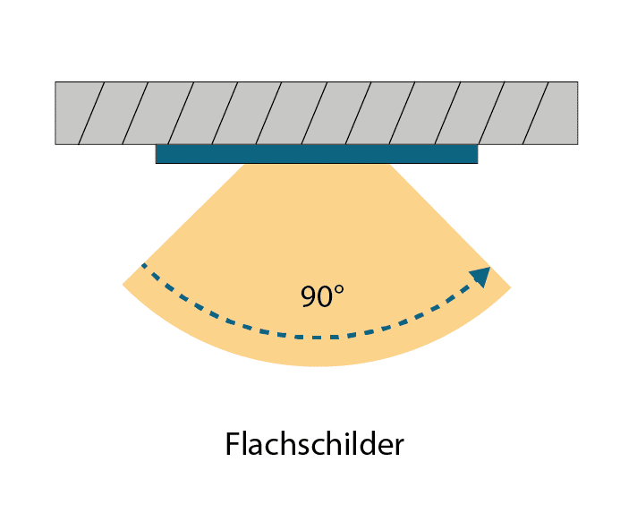 Sicherheitszeichen und die Bedeutung von Flachschildern