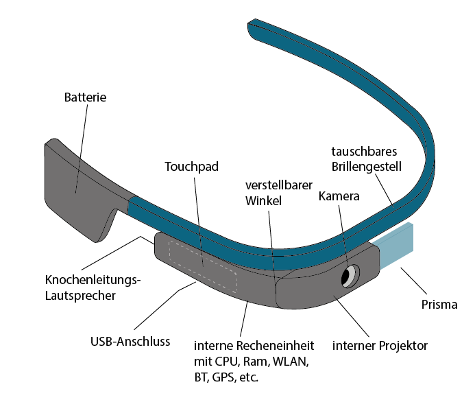 Pick-by-Vision: Grafik von den benötigten Geräten der Augmented-Reality-Datenbrille