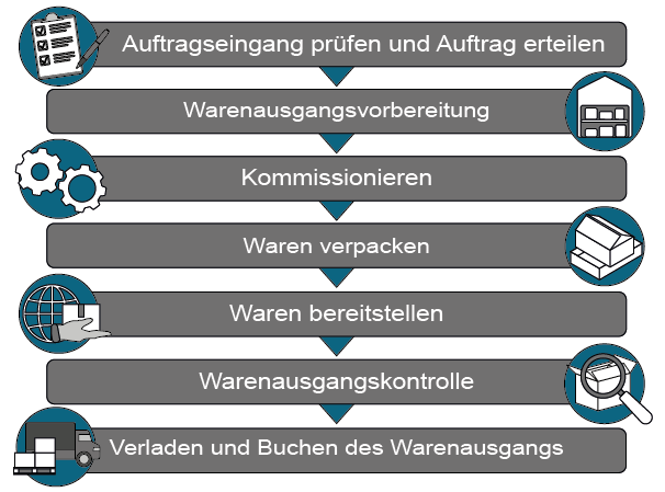 Ablauf beim Warenausgang in sieben Schritten