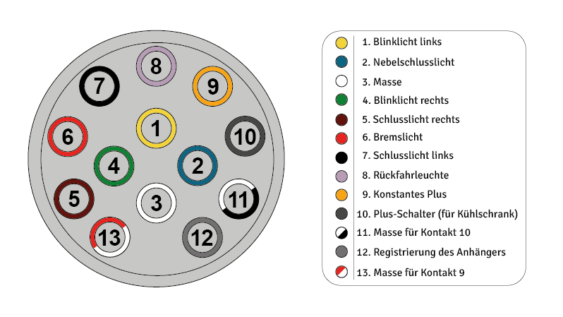 Die Belegung eines 13-poligen Steckers für eine Anhängersteckdose gemäß DIN 11446 im 12V-Netz