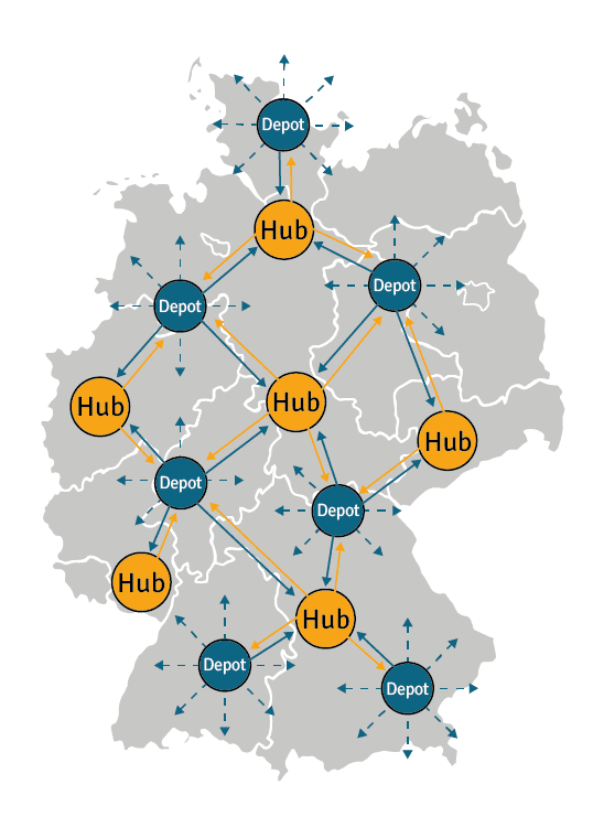 Grafik von Deutschland mit Logistik-Hubs und Depots an verschiedenen Standorten