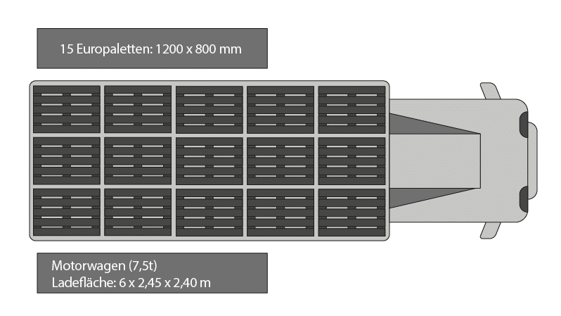 Schematische Darstellung, wie viele Europaletten auf einen Lkw passen