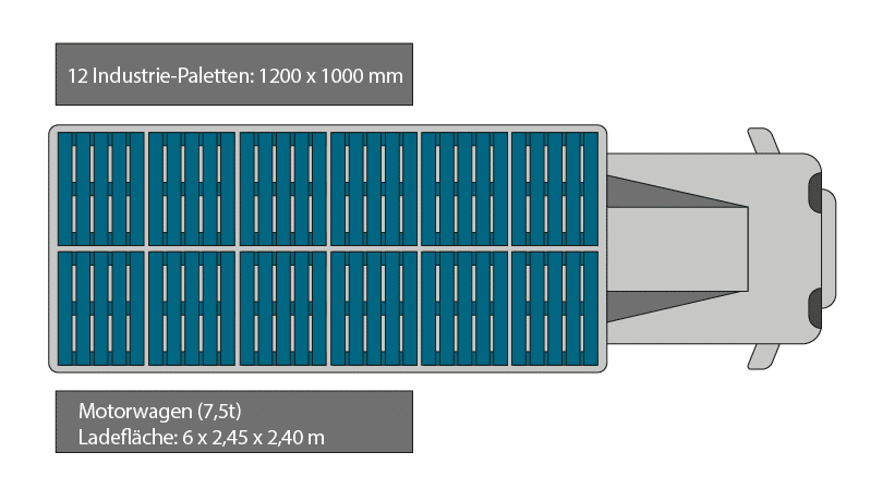 Schematische Darstellung, wie viele Industriepaletten auf einen Lkw passen