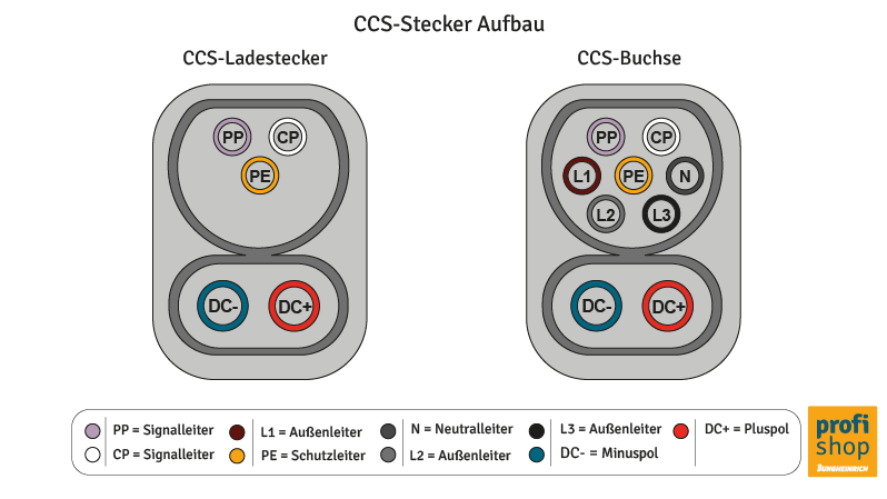 Grafische Darstellung: Aufbau eines CCS-Steckers