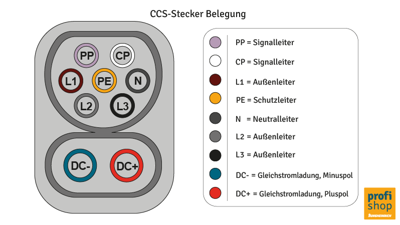 Grafische Darstellung: Belegung eines CCS-Steckers