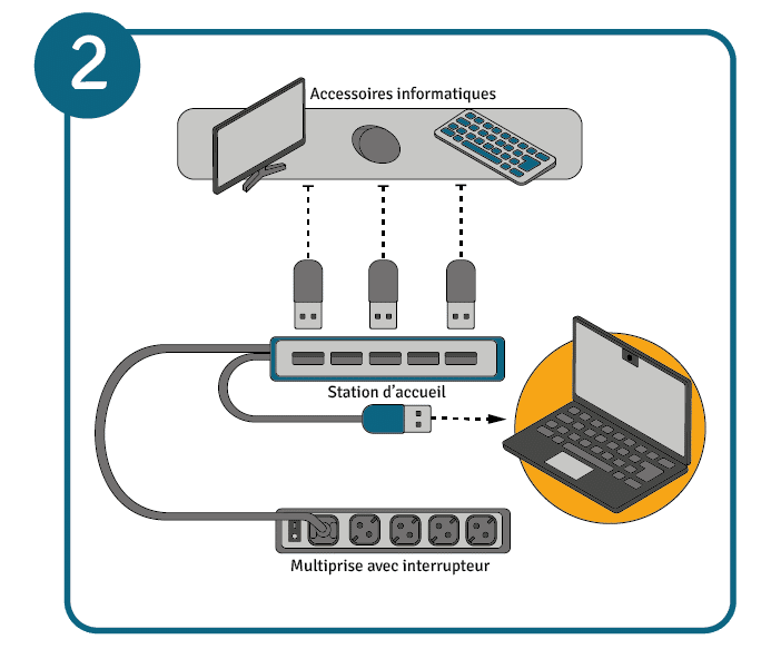 Aménagement de l'espace en desk sharing : connecter les accessoires informatiques sur une station d'accueil.