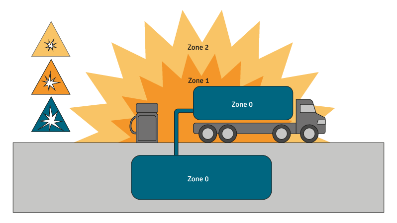 Schéma de dlassification des zones ATEX pour le transport de matières explosives.