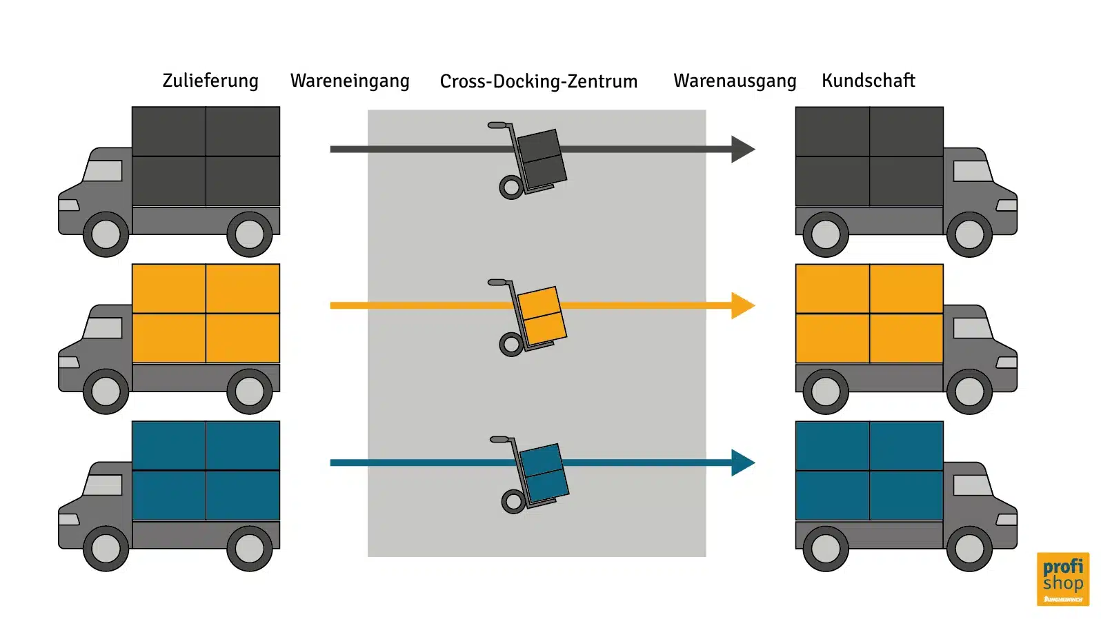 Grafik, die das Einstufige Verfahren von Cross Docking aufzeigt