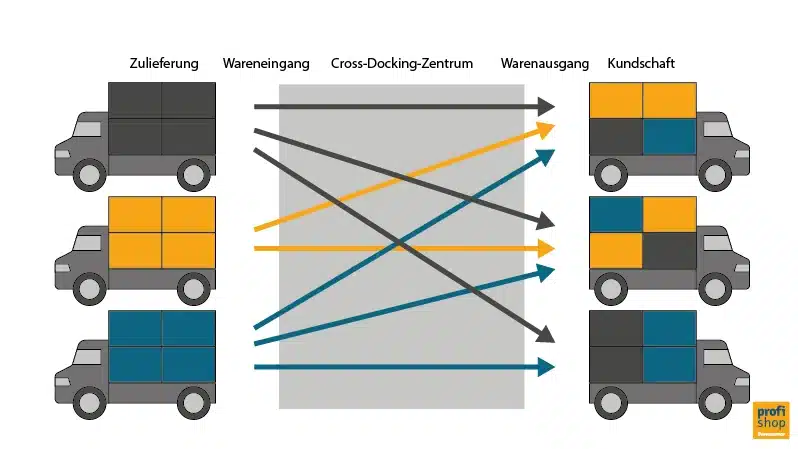 Grafik, die das Mehrstufige Verfahren von Cross Docking aufzeigt