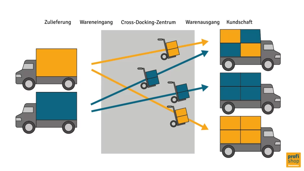 Grafik, die das Zweistufige Verfahren von Cross Docking aufzeigt