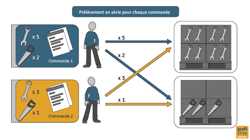 Schéma d'une préparation de commandes individuelles en série dans un entrepôt