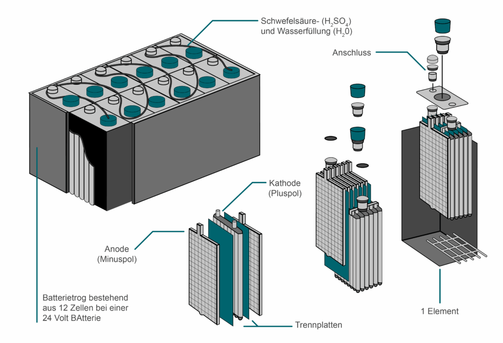 Die Grafik zeigt den Aufbau und die Funktionsweise einer Batterietechnik