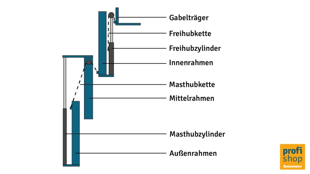 Die Grafik zeigt den Aufbau eines Triplexmastes beim Gabelstapler.