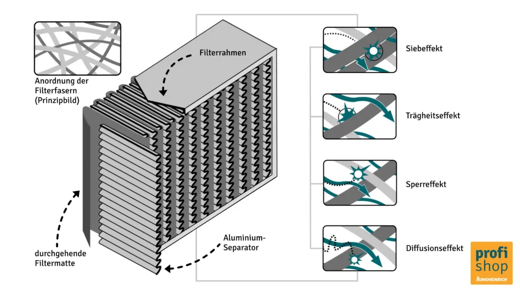 Funktionsweise eines HEPA-Filters
