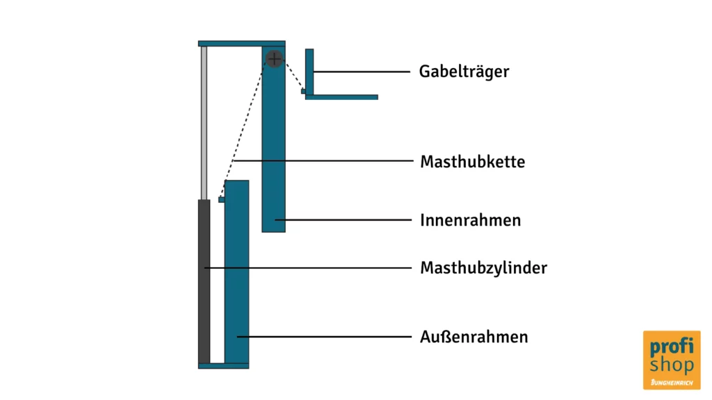 Grafik eines Zweifach-Teleskop-Hubgerüstes (ZT-Mast)